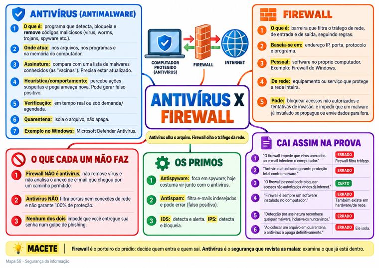 Mapa 56, Antivírus x firewall: o que cada um faz, o que não faz, os primos antispyware, antispam, IDS e IPS, e 6 frases de certo ou errado.